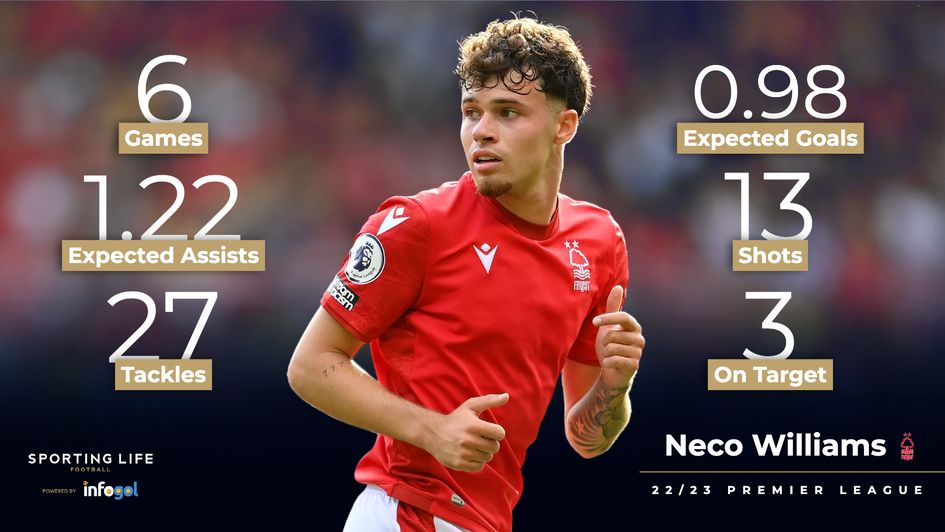Neco Williams' 22/23 Premier League stats