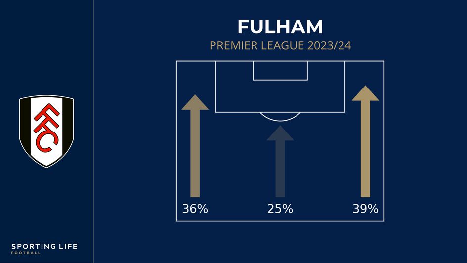 Fulham flank attacks