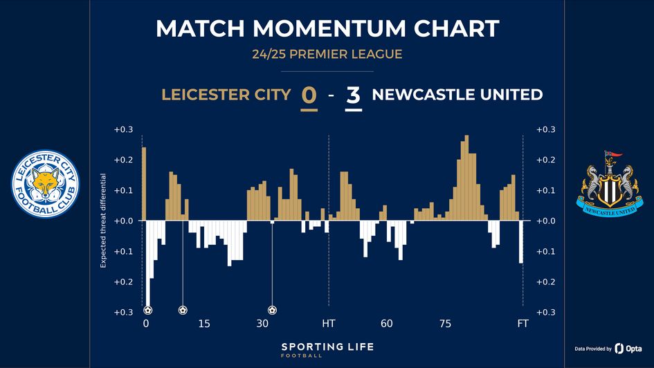 Leicester 0-3 Newcastle