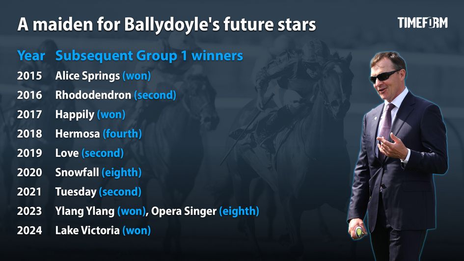 Aidan O'Brien's subsequent Group 1 winners who have run in this maiden in the last ten years