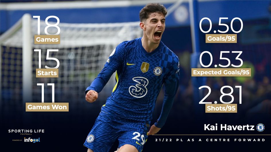 Kai Havertz as a centre forward in 21/22