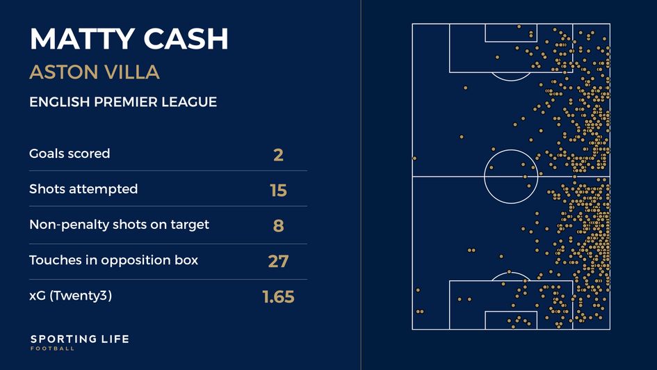 Matty Cash stats for Aston Villa