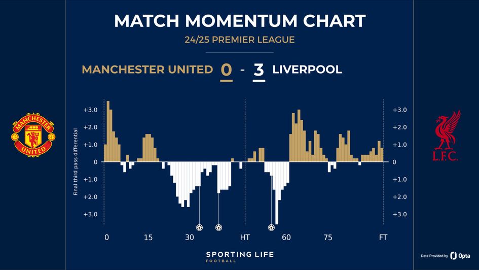momentum chart man u 0-3 liverpool