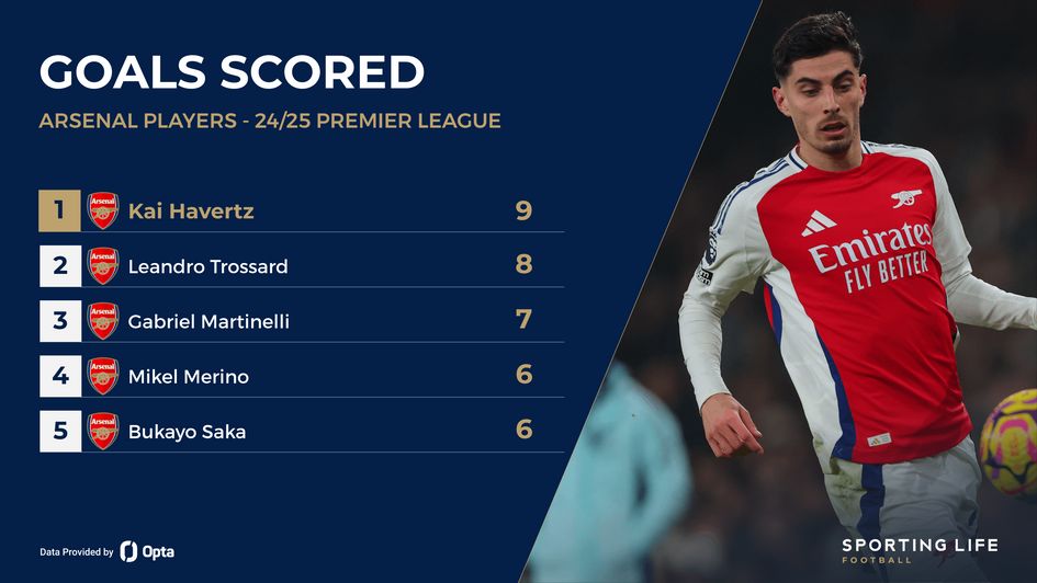 Arsenal top scorers
