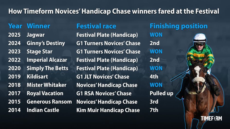 Timeform Novices' Handicap Chase