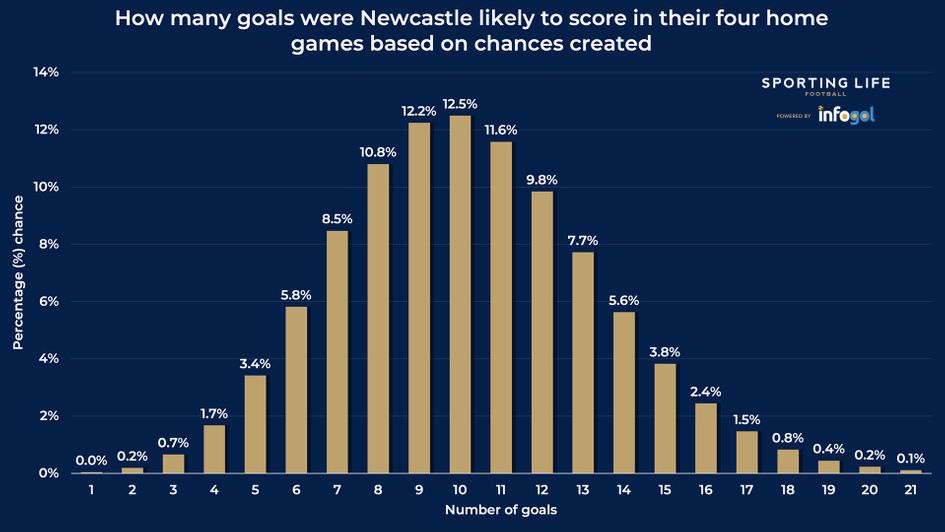 Newcastle's home goal chances (4 games)