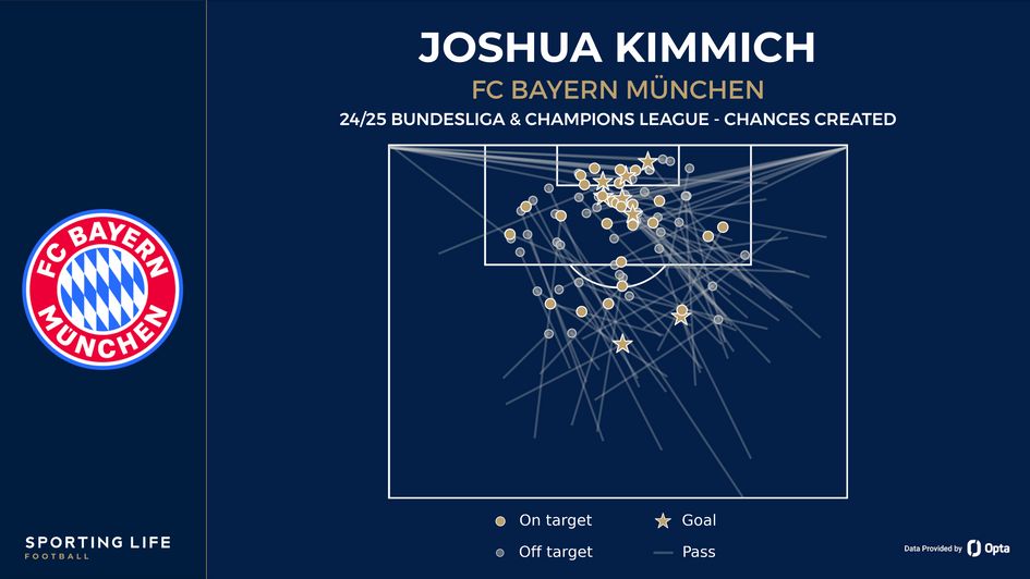 Joshua Kimmich chances created