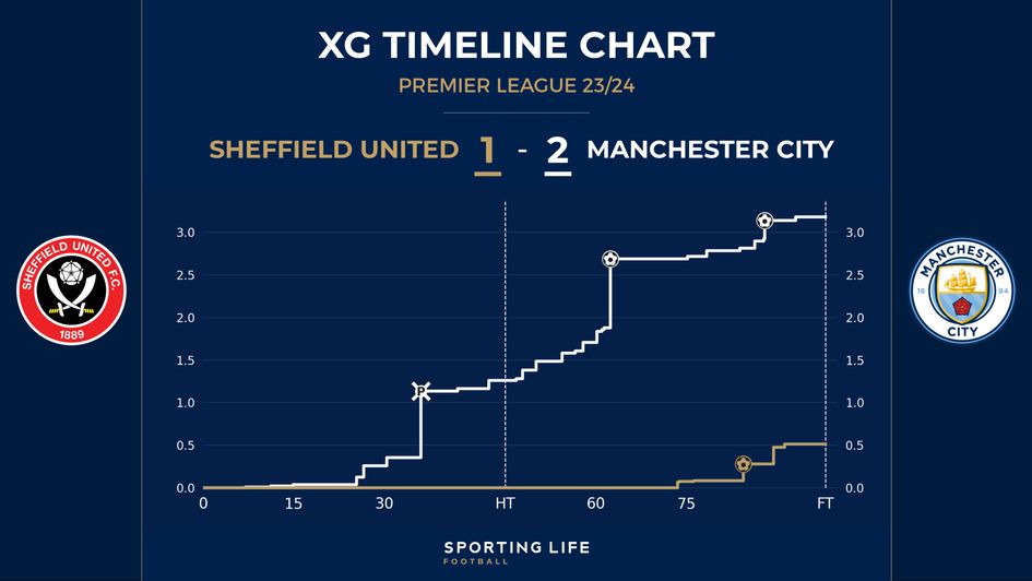 Sheff U v Man City xG timeline