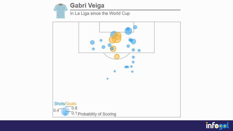 Gabri Veiga's shot map in La Liga since the World Cup