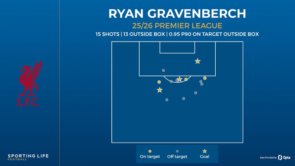 gravenberch shot map