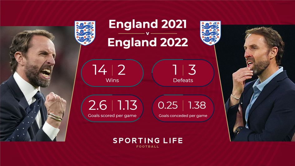 England's 2022 compares horrendously with their brilliant year in 2021