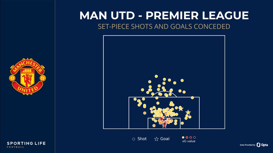 Man Utd set piece shots and goals conceded