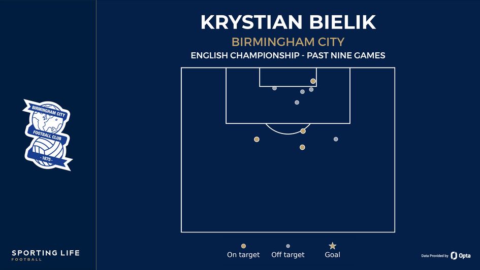Krystian Bielik shot map for Birmingham City