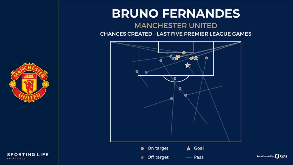Bruno Fernandes - chances created