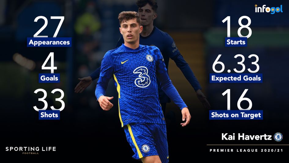 Kai Havertz's 20/21 Premier League statistics