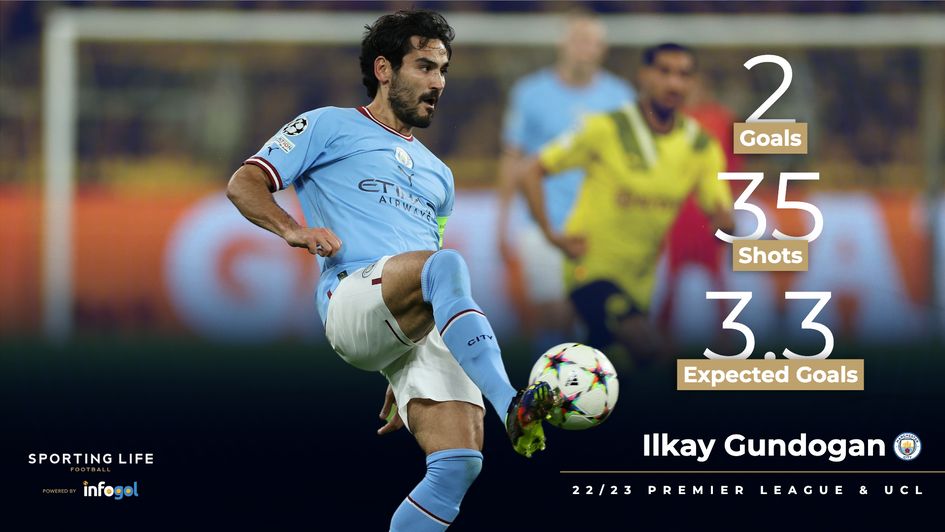 Manchester City's Ilkay Gundogan