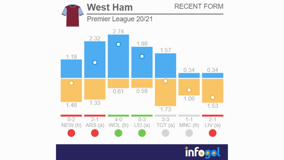 West Ham's start to 2020/21 season
