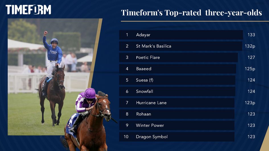 Top Timeform-rated 3yos so far in 2021 (August)