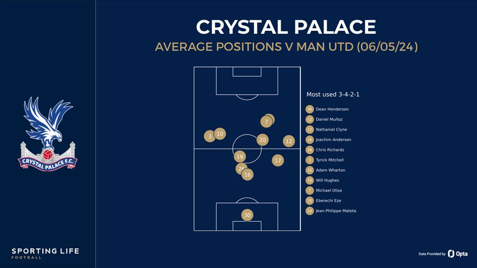 Crystal Palace's average positions vs Man Utd