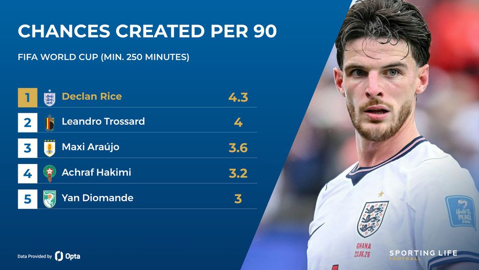 declan rice - stats