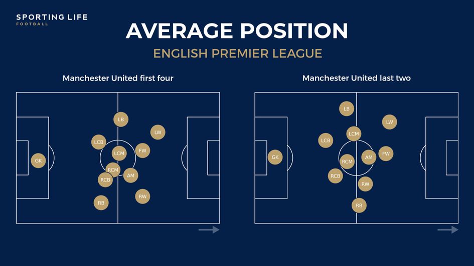 Manchester United average postiion