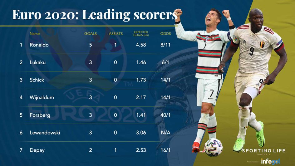 Cristiano Ronaldo is currently top of the Euro 2020 top scorers charts
