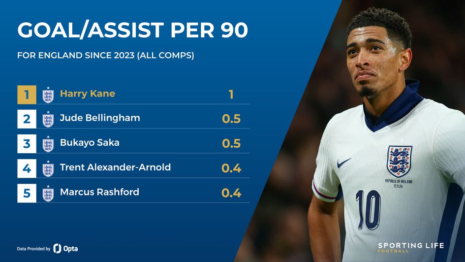 Jude Bellingham England stats