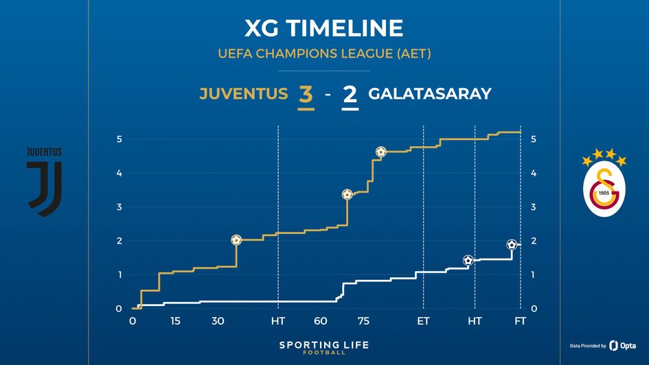 juve 3-2 gala