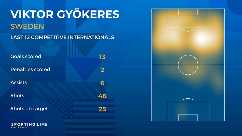 sweden - viktor gyokeres stats