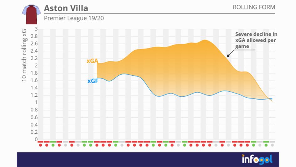 Aston Villa's 10-game rolling xG average from 2019/20