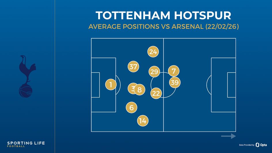 Spurs average positions vs Arsenal