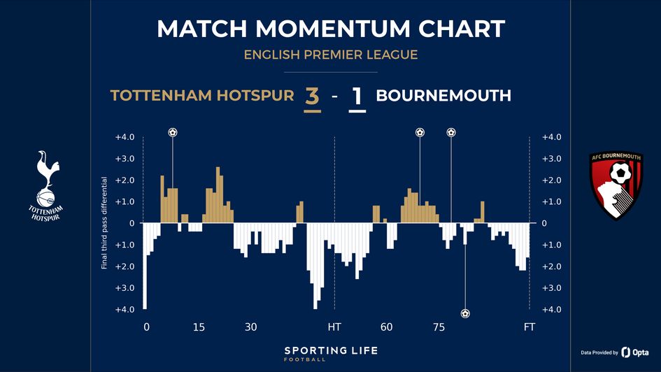 Match momentum graphic from Tottenham v Bournemouth