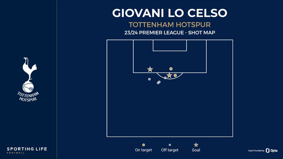 Giovani Lo Celso's shot map