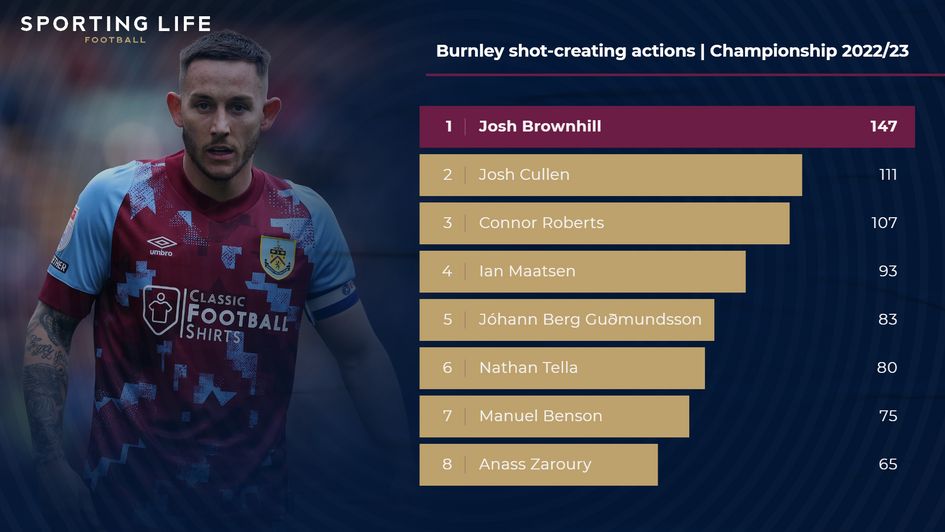 Burnley shot-creating actions | Championship 2022/23