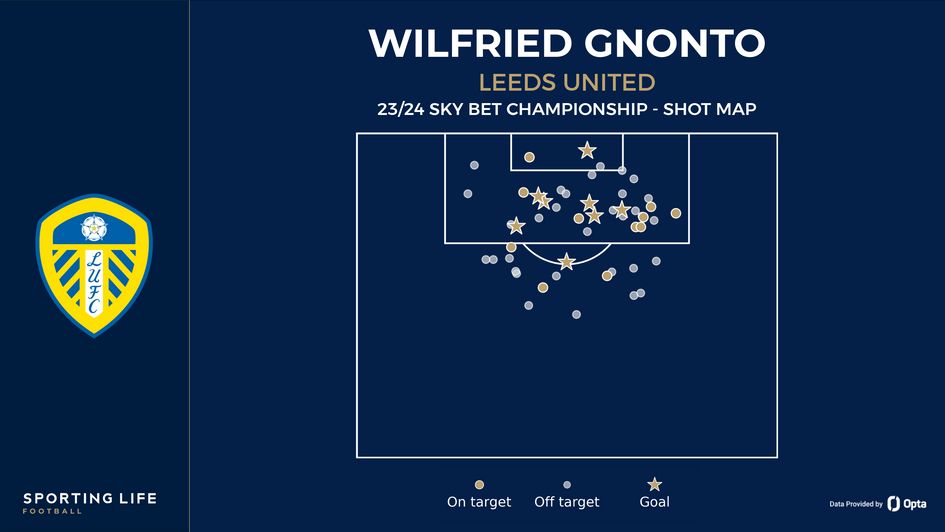 Wilfried Gnonto's shot map