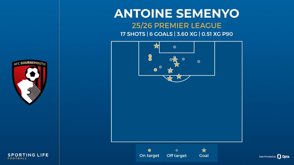 semenyo shot map 25-26