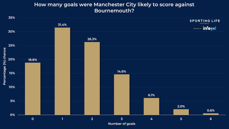 Manchester City's goals percentages against Bournemouth