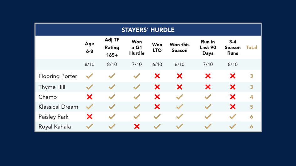 Stayers' Hurdle trends
