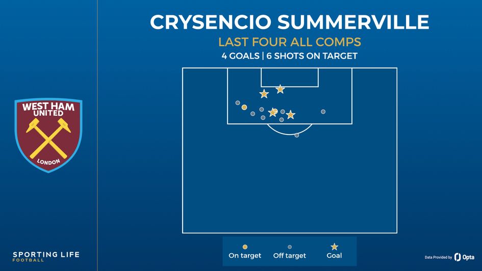 summerville shot map