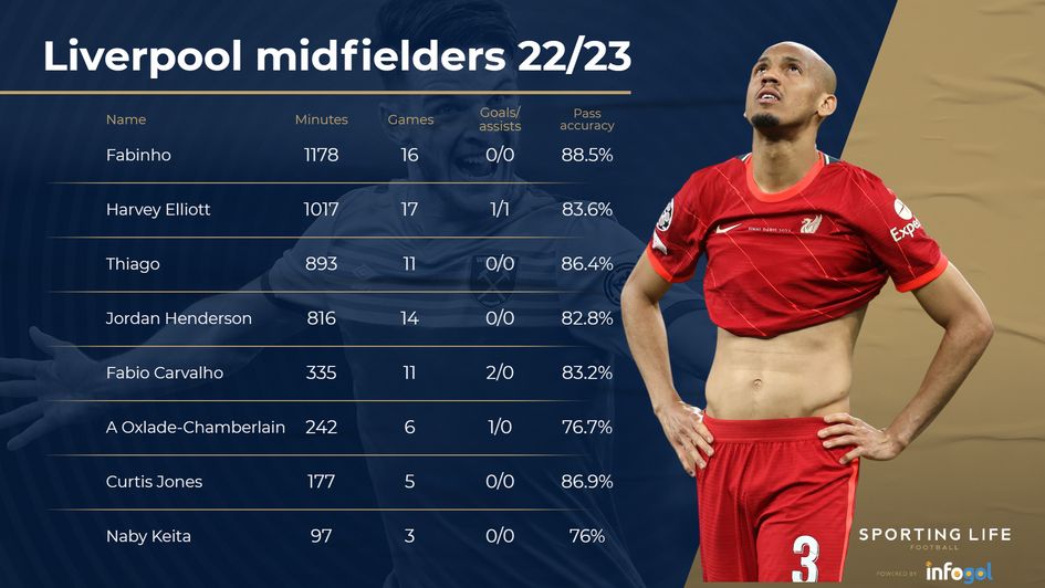 Liverpool midfielders' Premier League stats 2022/23