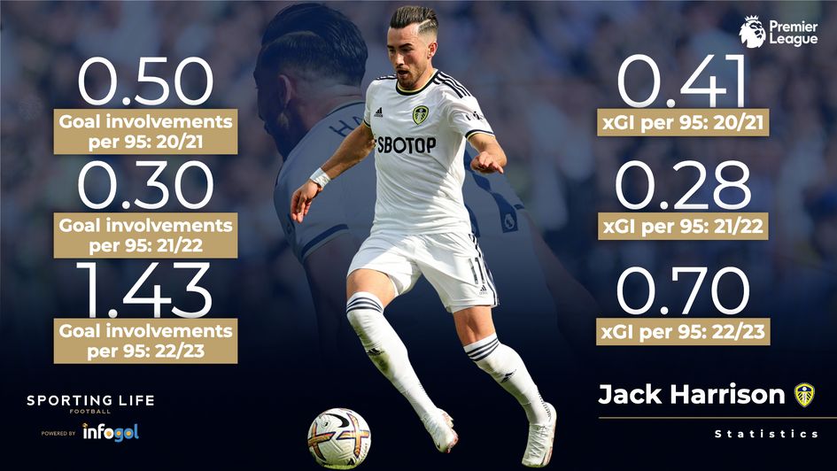 Jack Harrison stats