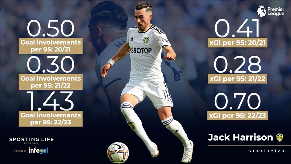 Jack Harrison stats