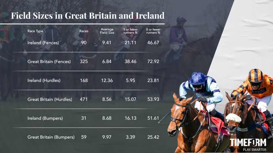 Small fields GB versus IRE