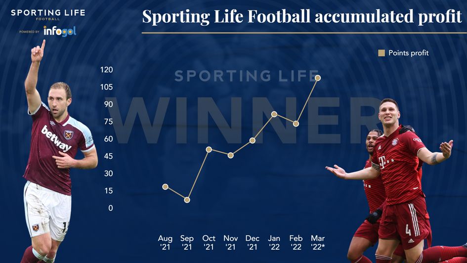 Sporting Life accumulated tipping profit