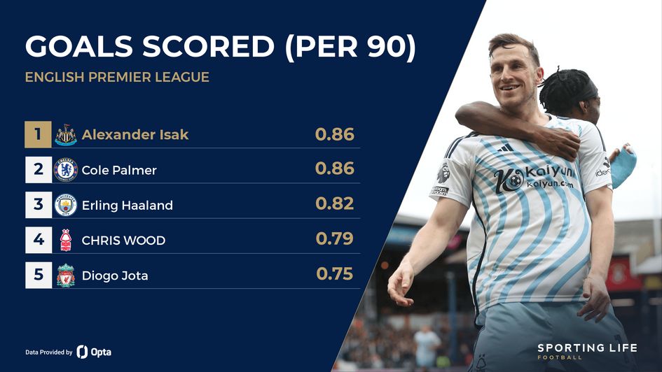 Premier League goals-per-90 rankings including Nottingham Forest's Chris Wood