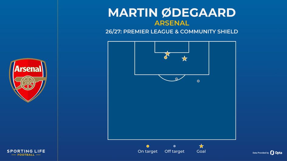 martin odegaard shotmap