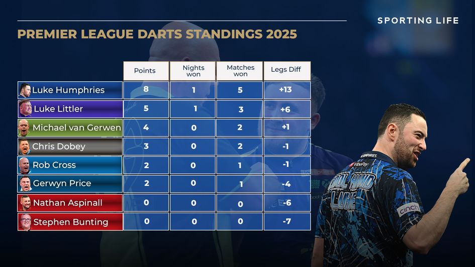 The latest standings after week two
