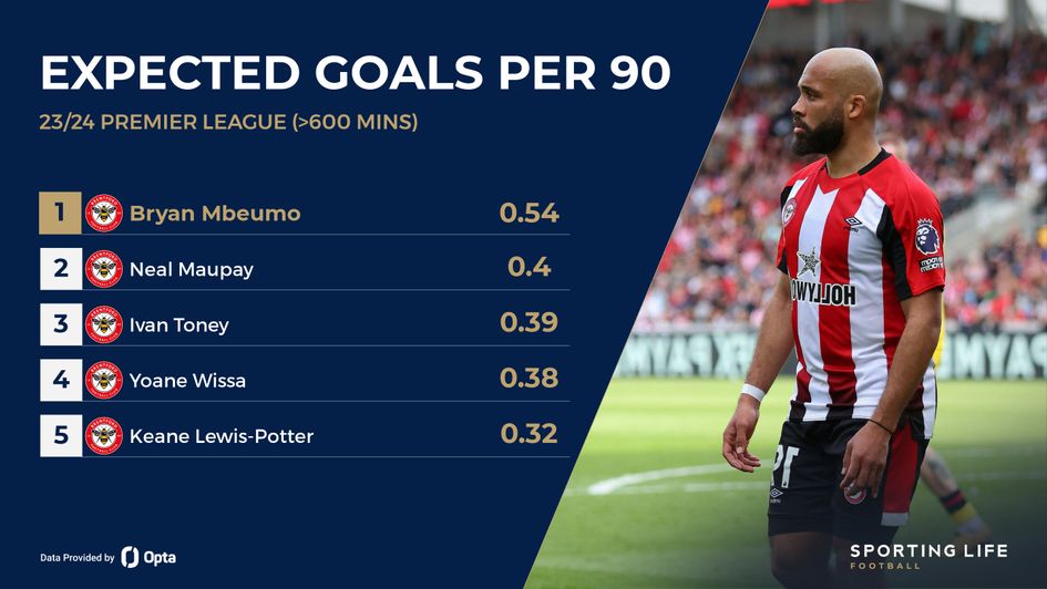 Brentford xG/90 leaders