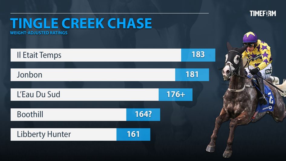 Timeform Tingle Creek ratings