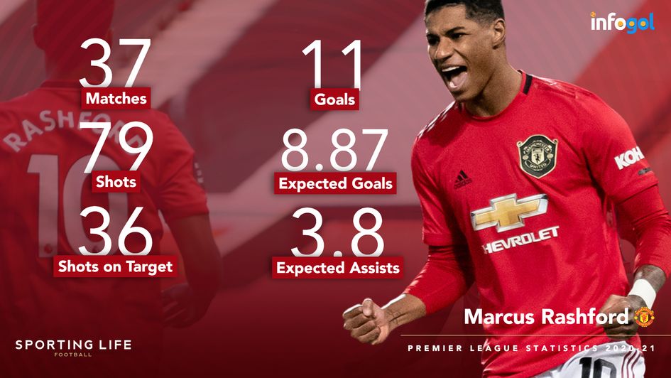 Rashford Prem stats